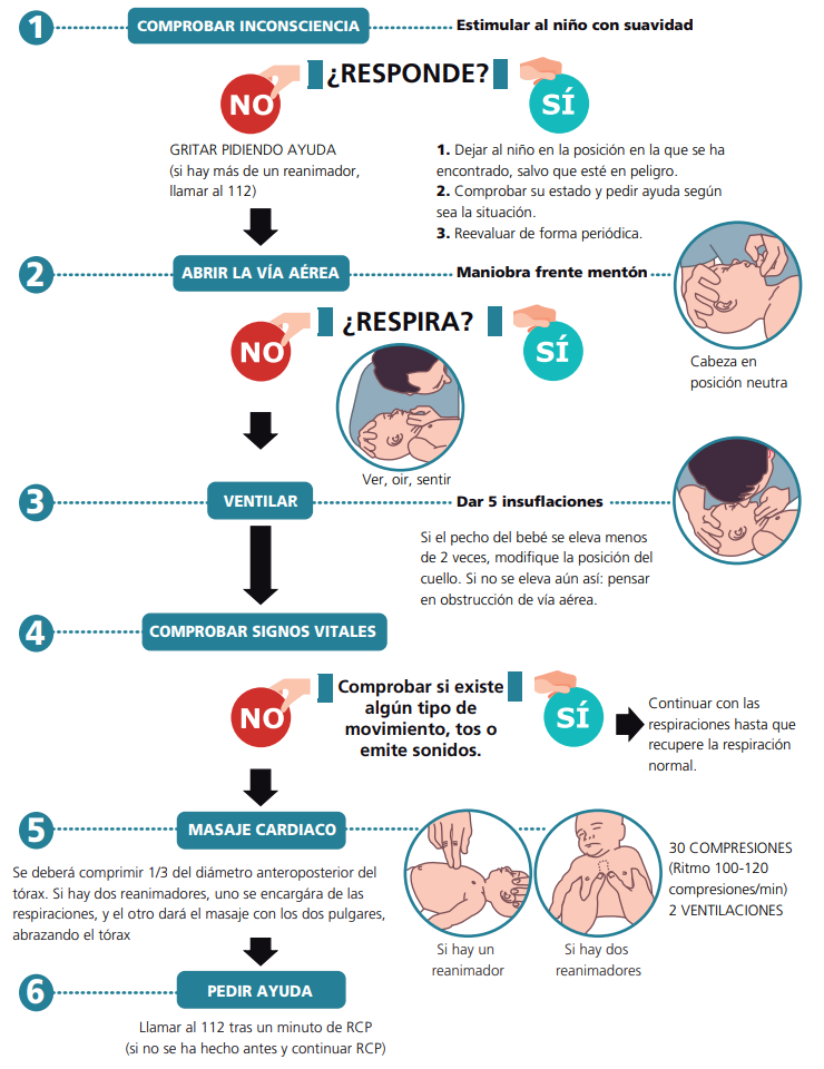 Reanimación Cardiopulmonar en niños menores de un año